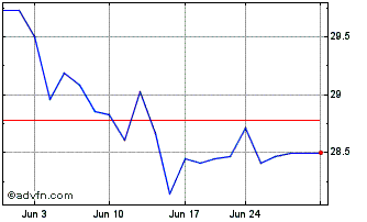 1 Month Dimensional US Small Cap... Chart
