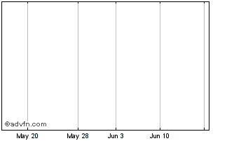 1 Month Morgan Stanley Strs (Indicative Net Entitlement Value) Chart