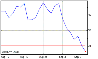 1 Month ProShares Ultra Energy Chart