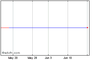 1 Month WisdomTree Emerging Mark... Chart