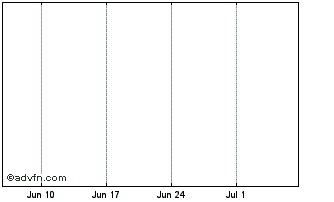 1 Month AdvisorShares Dorsey Wright Micro-Cap ETF Chart