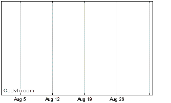 1 Month Dynamic Retail Intellidex Index Chart