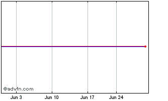 1 Month WisdomTree Dynamic Long ... Chart
