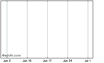 1 Month Ecb Bancorp Chart