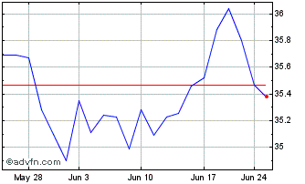 1 Month SPDR S&P Emerging Market... Chart