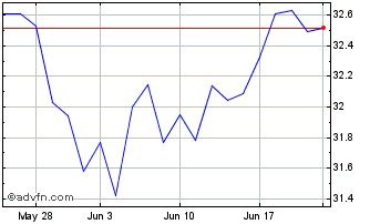 1 Month SPDR MSCI Emerging Mkt F... Chart