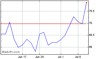 1 Month iShares MSCI EAFE Min Vo... Chart