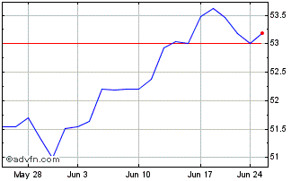 1 Month SPDR S&P 500 Esg ETF Chart