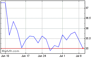 1 Month iShares MSCI Finland ETF Chart
