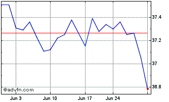 1 Month iShares JP Morgan EM Hig... Chart
