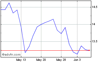 1 Month ProShares Decline of the... Chart