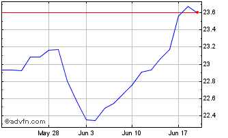 1 Month Simplify Market Neutral ... Chart