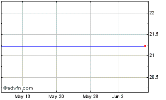1 Month Direxion Daily Energy Bear 1X Shares (delisted) Chart