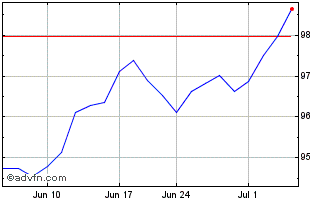 1 Month Vanguard ESG US Stock ETF Chart