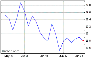 1 Month SPDR S&P Smallcap 600 ES... Chart