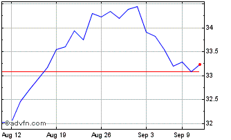 1 Month WisdomTree Europe Qualit... Chart