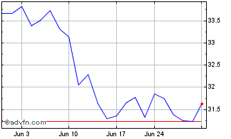 1 Month iShares MSCI Spain ETF Chart