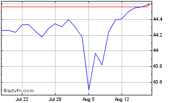 1 Month FT Vest US Equity Buffer... Chart