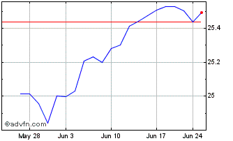 1 Month Fidelity Dynamic Buffere... Chart
