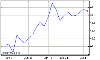 1 Month Fidelity Stocks for Infl... Chart