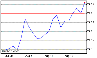 1 Month Federated Hermes Short D... Chart