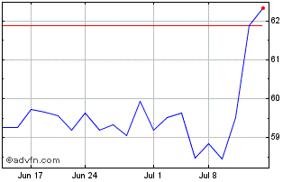 1 Month First Trust Dow Jones Se... Chart