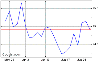 1 Month Fidelity MSCI Energy Chart