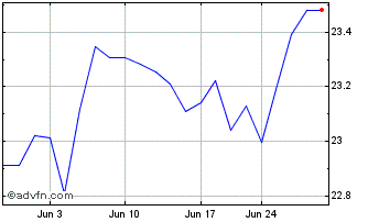 1 Month Future Fund Long short ETF Chart