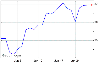 1 Month Franklin Focused Growth ... Chart