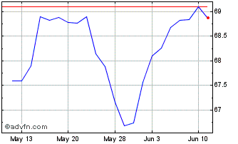 1 Month Fidelity MSCI Health Care Chart