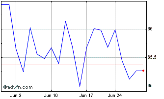 1 Month Fidelity MSCI Industrials Chart