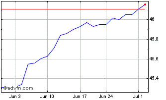1 Month FT Vest US Equity Buffer... Chart