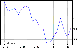 1 Month Franklin FTSE China ETF Chart