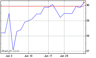 1 Month Franklin FTSE India ETF Chart