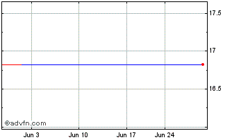 1 Month AXS FOMO ETF Chart