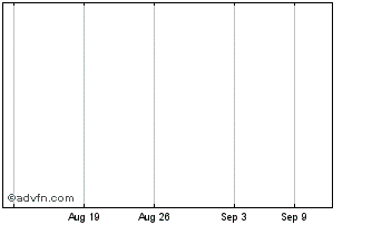 1 Month Focus Morningstar Real Estate Index Chart