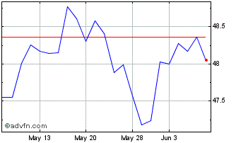 1 Month Fidelity MSCI Consumer S... Chart