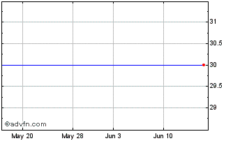1 Month Powershares Japan Currency Hedged Low Volatility Portfolio (delisted) Chart