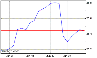 1 Month Fidelity Yield Enhanced ... Chart