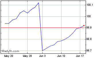 1 Month Goldman Sachs Access Tre... Chart