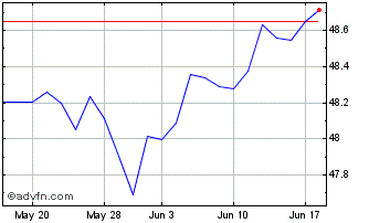 1 Month Goldman Sachs Defensive ... Chart