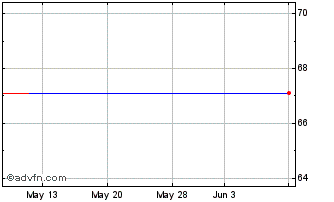 1 Month Goldman Sachs Finance Re... Chart