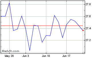 1 Month Ggm Macro Alignment ETF Chart