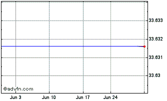 1 Month Rex Gold Hedged S&P 500 Etf (delisted) Chart