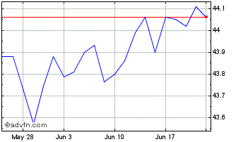 1 Month Goldman Sachs Access Hig... Chart