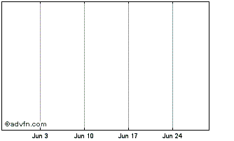 1 Month Ameristock/Ryan 2 Year Treasury Etf Chart