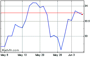 1 Month Goldman Sachs Future Rea... Chart