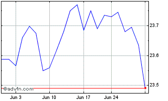 1 Month Vaneck Green Bond ETF Chart