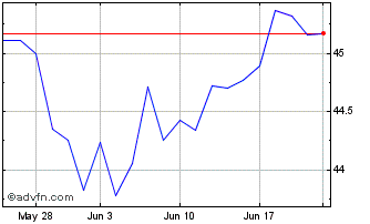 1 Month Goldman Sachs MarketBeta... Chart