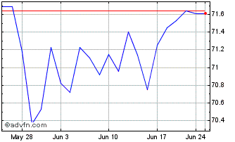 1 Month Goldman Sachs Equal Weig... Chart
